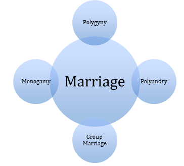 assignment on types of marriage