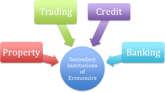 Social institutions - secondary institutions of economics