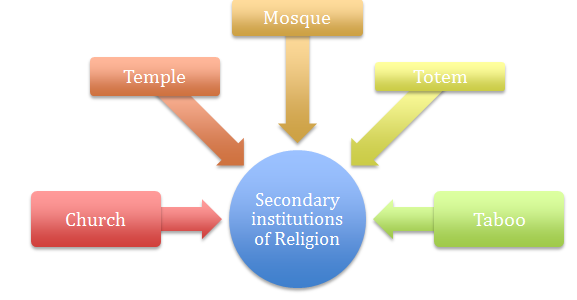 Social institutions - secondary institutions of Religion