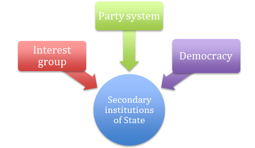 Social institutions - secondary institutions of State