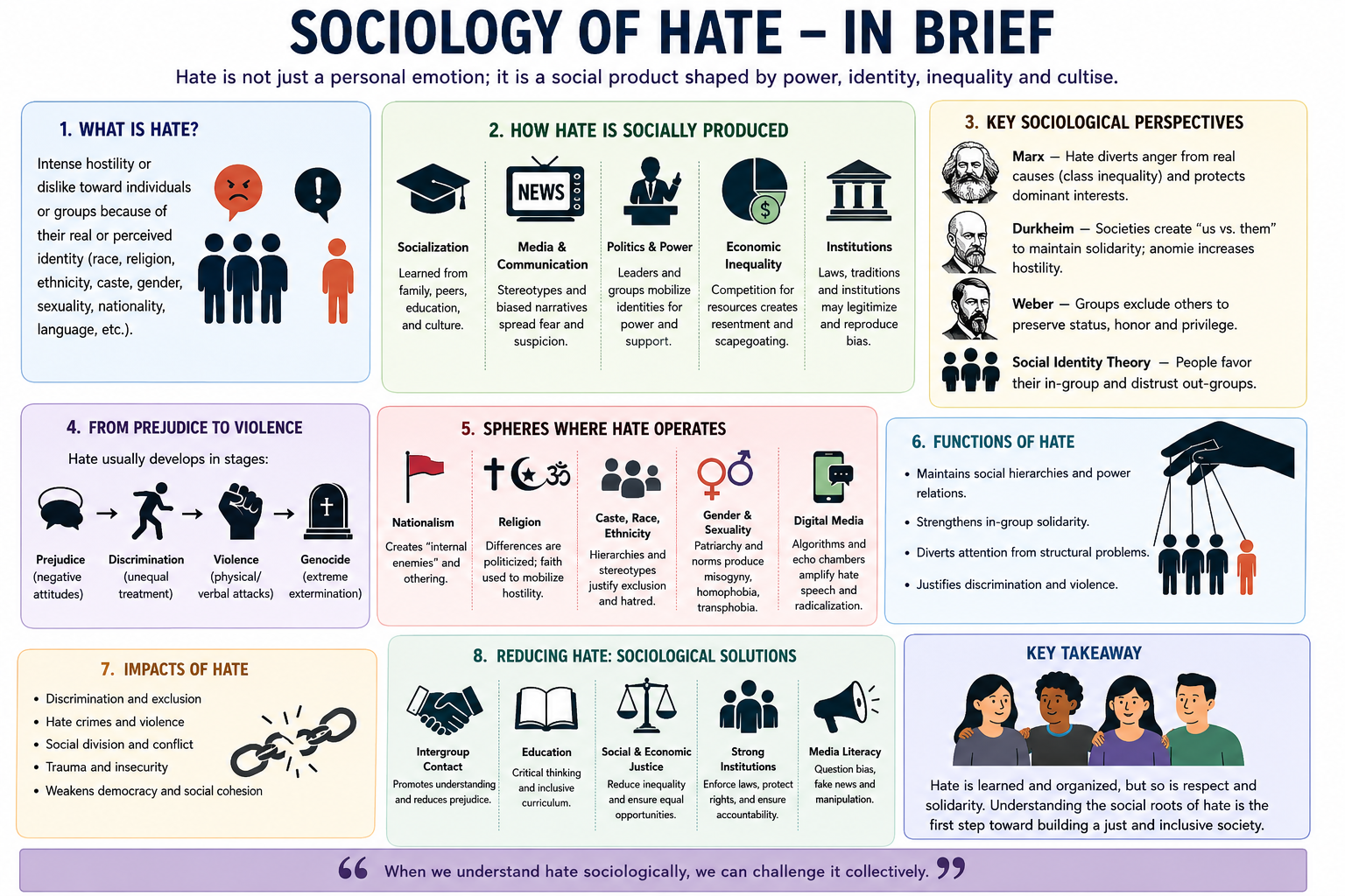 Sociology of Hate